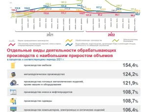 Итоги работы промышленных предприятий Нижегородской области  в январе-сентябре 2022 года