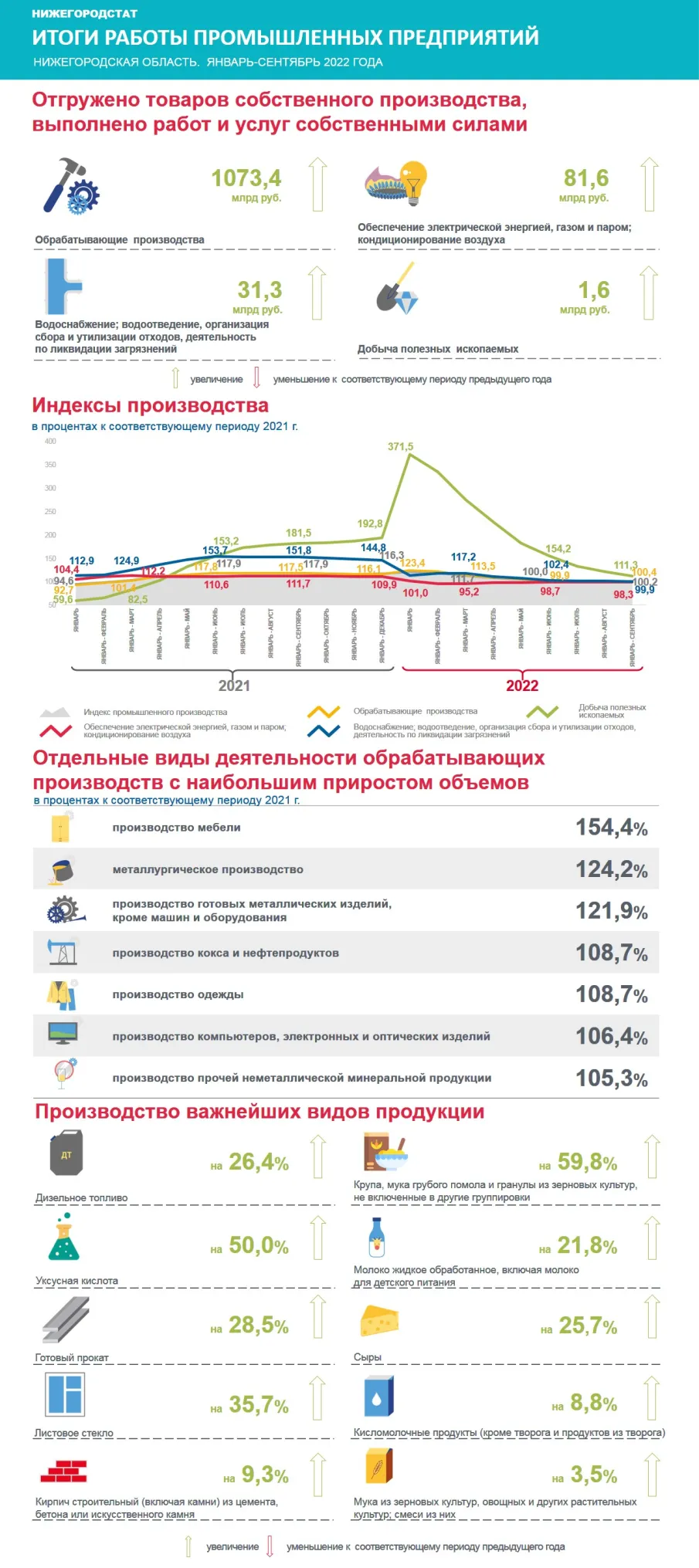 Итоги работы промышленных предприятий Нижегородской области  в январе-сентябре 2022 года